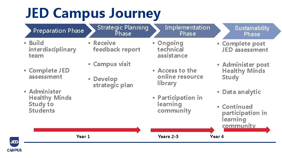 JED Campus Journey Strategic Planning Phase Preparation Phase • Build interdisciplinary team • Complete