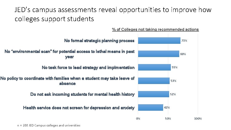 JED’s campus assessments reveal opportunities to improve how colleges support students % of Colleges