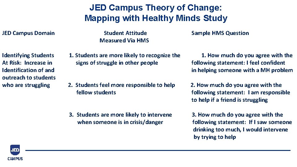 JED Campus Theory of Change: Mapping with Healthy Minds Study JED Campus Domain Student