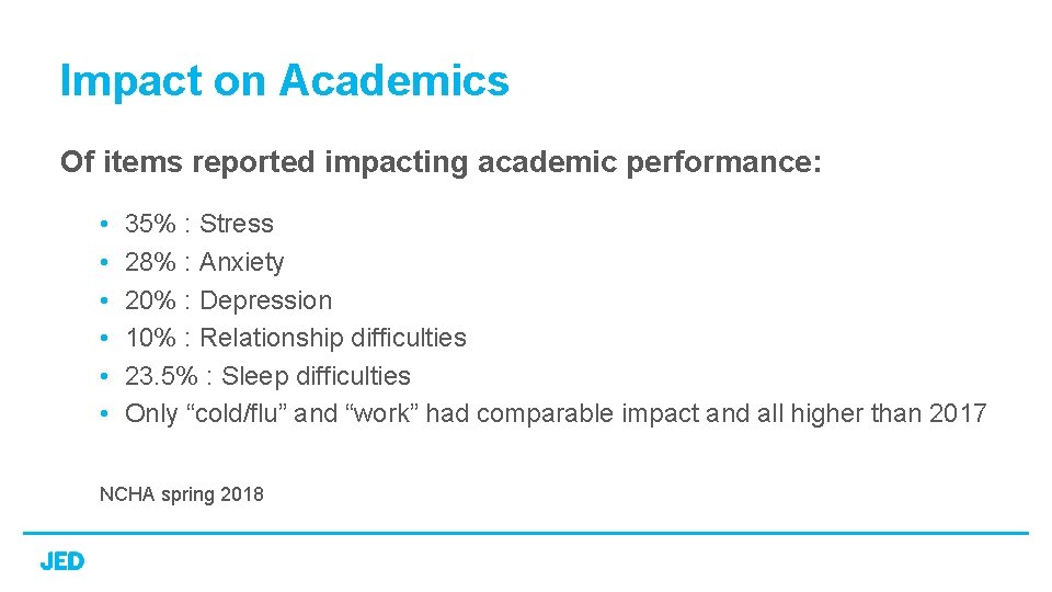 Impact on Academics Of items reported impacting academic performance: • • • 35% :