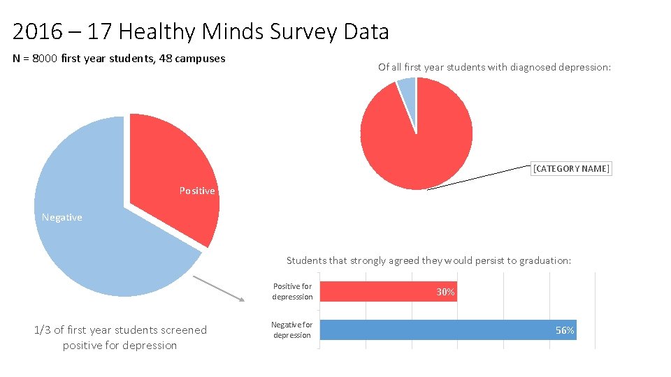 2016 – 17 Healthy Minds Survey Data N = 8000 first year students, 48