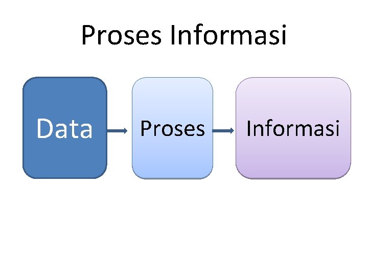 Proses Informasi Data Proses Informasi 