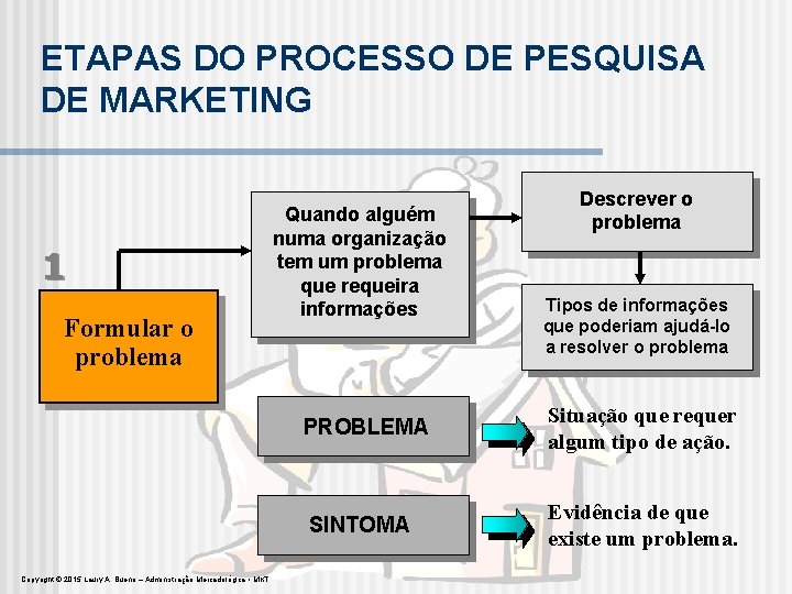 ETAPAS DO PROCESSO DE PESQUISA DE MARKETING 1 Formular o problema Copyright © 2015