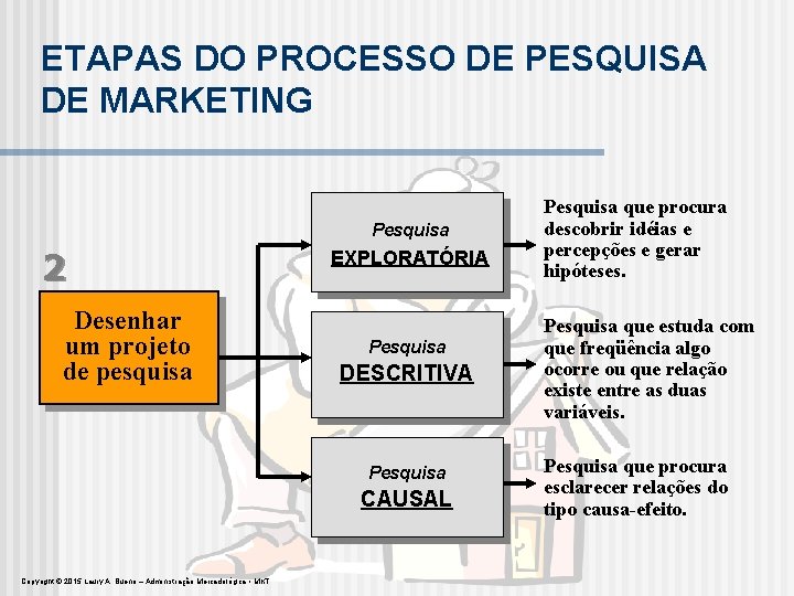 ETAPAS DO PROCESSO DE PESQUISA DE MARKETING Pesquisa 2 Desenhar um projeto de pesquisa