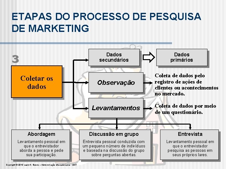 ETAPAS DO PROCESSO DE PESQUISA DE MARKETING Dados secundários 3 Coletar os dados Dados