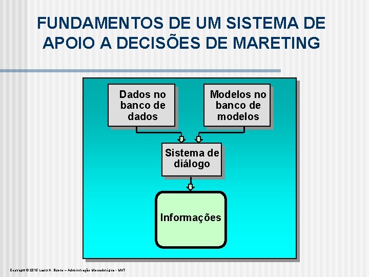 FUNDAMENTOS DE UM SISTEMA DE APOIO A DECISÕES DE MARETING Dados no banco de