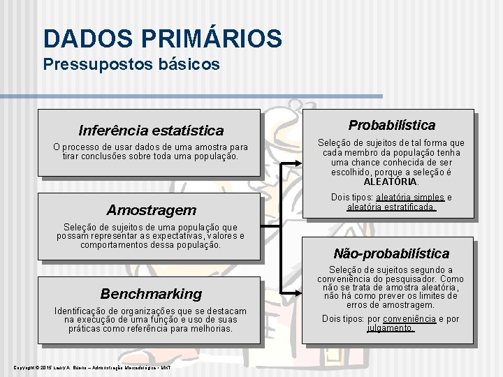 DADOS PRIMÁRIOS Pressupostos básicos Inferência estatística O processo de usar dados de uma amostra