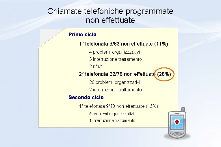 Chiamate telefoniche programmate non effettuate Primo ciclo 1° telefonata 9/83 non effettuate (11%) 4 Chiamate telefoniche programmate non effettuate Primo ciclo 1° telefonata 9/83 non effettuate (11%) 4
