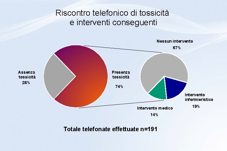 Riscontro telefonico di tossicità e interventi conseguenti Nessun intervento 67% Assenza tossicità 26% Presenza Riscontro telefonico di tossicità e interventi conseguenti Nessun intervento 67% Assenza tossicità 26% Presenza