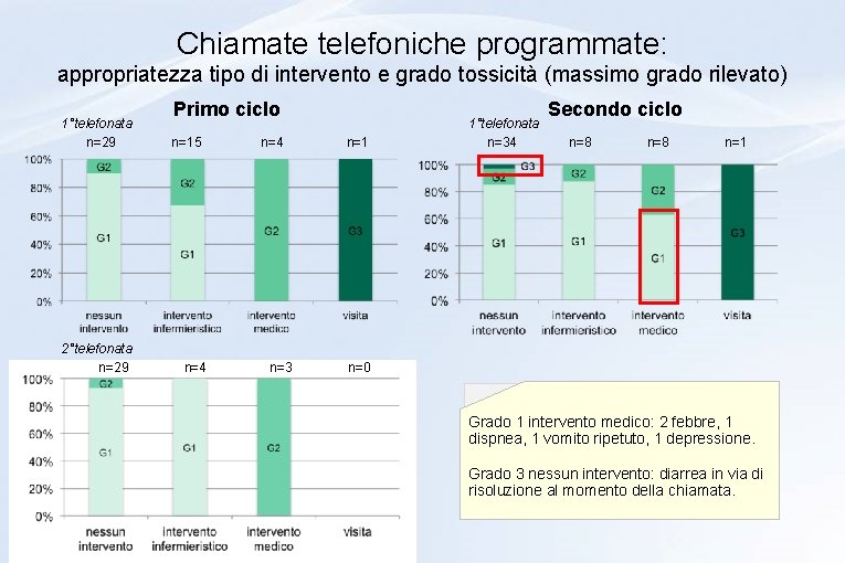 Chiamate telefoniche programmate: appropriatezza tipo di intervento e grado tossicità (massimo grado rilevato) 1°telefonata Chiamate telefoniche programmate: appropriatezza tipo di intervento e grado tossicità (massimo grado rilevato) 1°telefonata