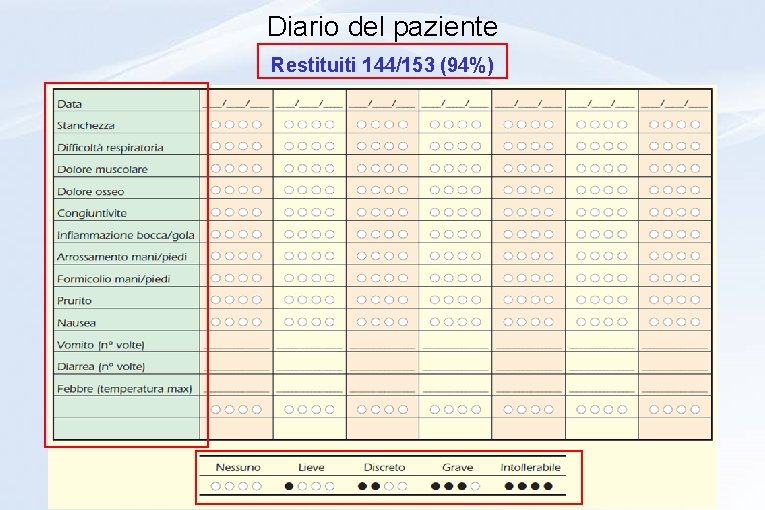 Diario del paziente Restituiti 144/153 (94%) Diario del paziente Restituiti 144/153 (94%)