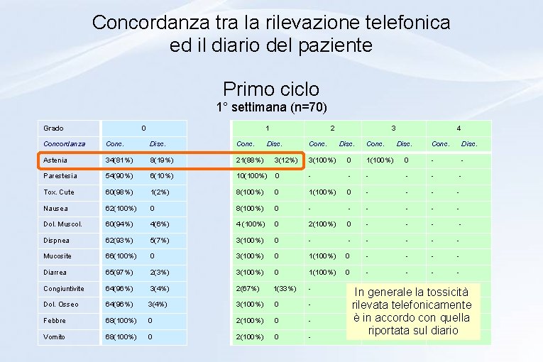 Concordanza tra la rilevazione telefonica ed il diario del paziente Primo ciclo 1° settimana Concordanza tra la rilevazione telefonica ed il diario del paziente Primo ciclo 1° settimana