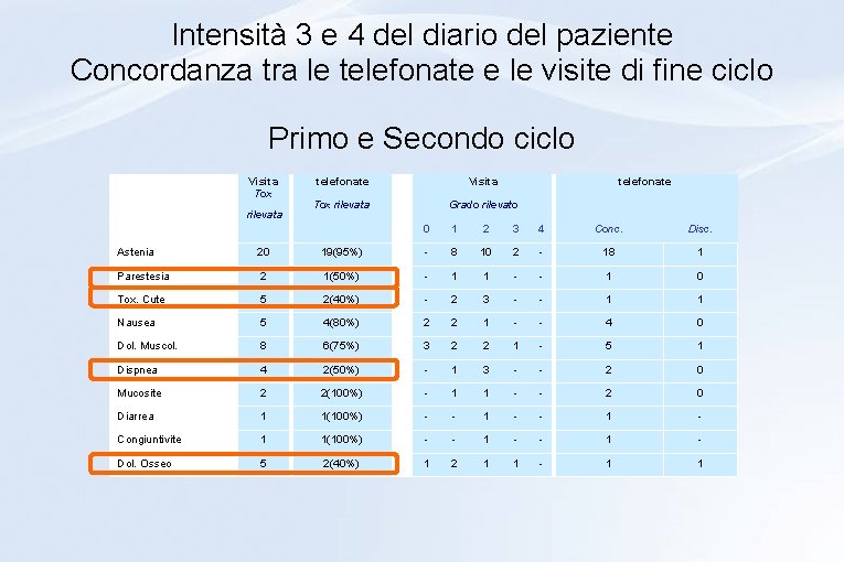 Intensità 3 e 4 del diario del paziente Concordanza tra le telefonate e le Intensità 3 e 4 del diario del paziente Concordanza tra le telefonate e le