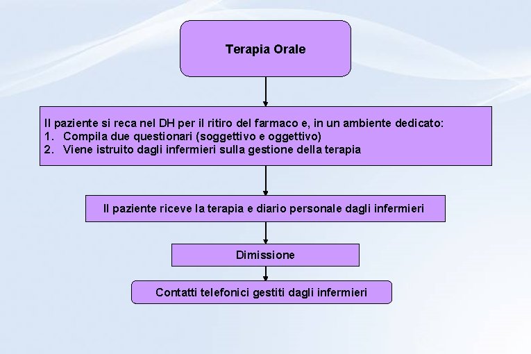 Terapia Orale Il paziente si reca nel DH per il ritiro del farmaco e, Terapia Orale Il paziente si reca nel DH per il ritiro del farmaco e,