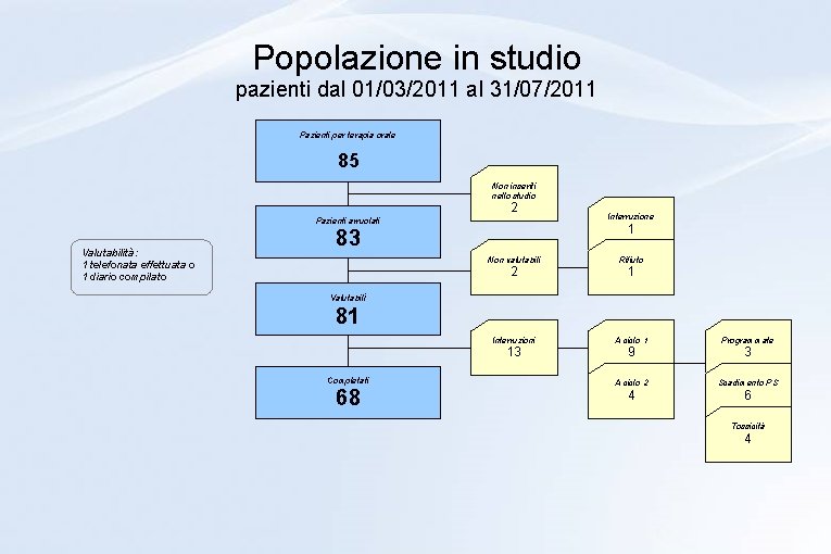 Popolazione in studio pazienti dal 01/03/2011 al 31/07/2011 Pazienti per terapia orale 85 Non Popolazione in studio pazienti dal 01/03/2011 al 31/07/2011 Pazienti per terapia orale 85 Non