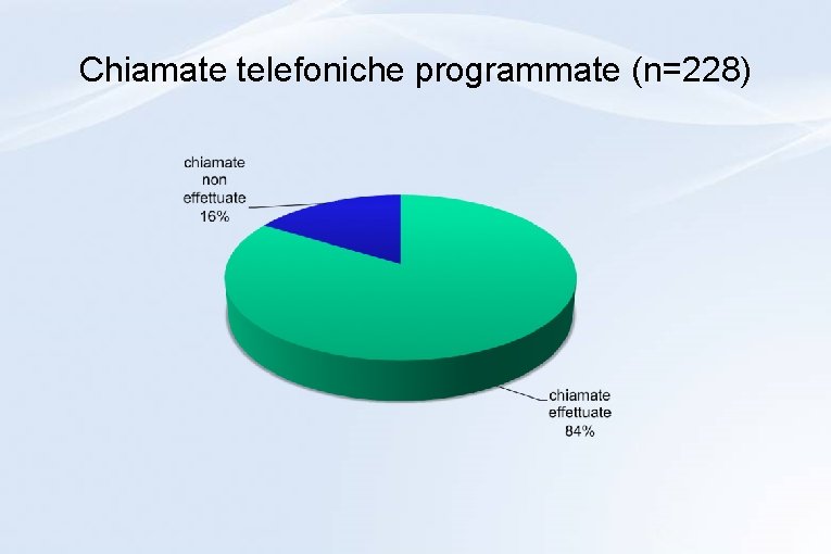 Chiamate telefoniche programmate (n=228) Chiamate telefoniche programmate (n=228)