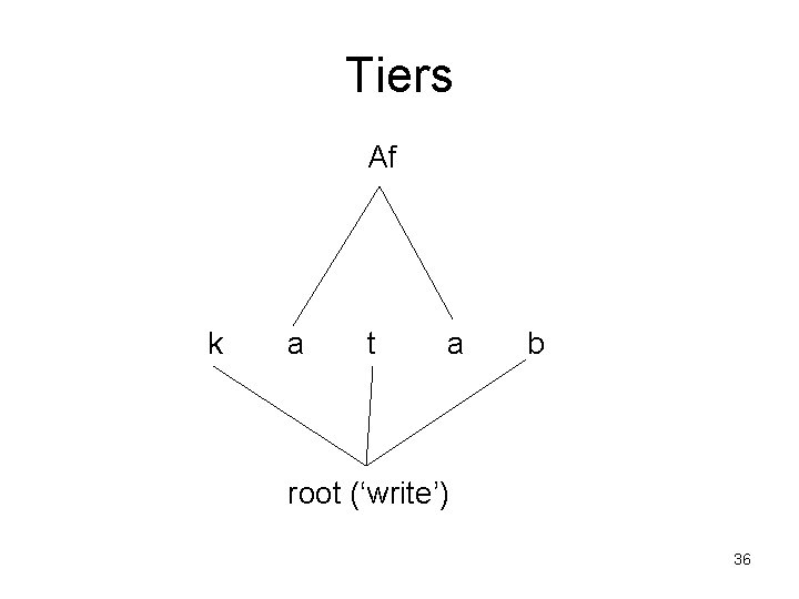 Tiers Af k a t a b root (‘write’) 36 