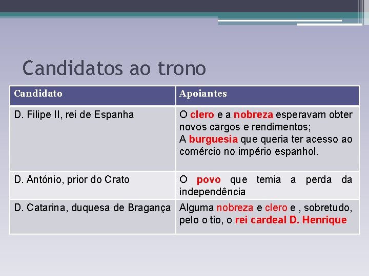 Candidatos ao trono Candidato Apoiantes D. Filipe II, rei de Espanha O clero e Candidatos ao trono Candidato Apoiantes D. Filipe II, rei de Espanha O clero e