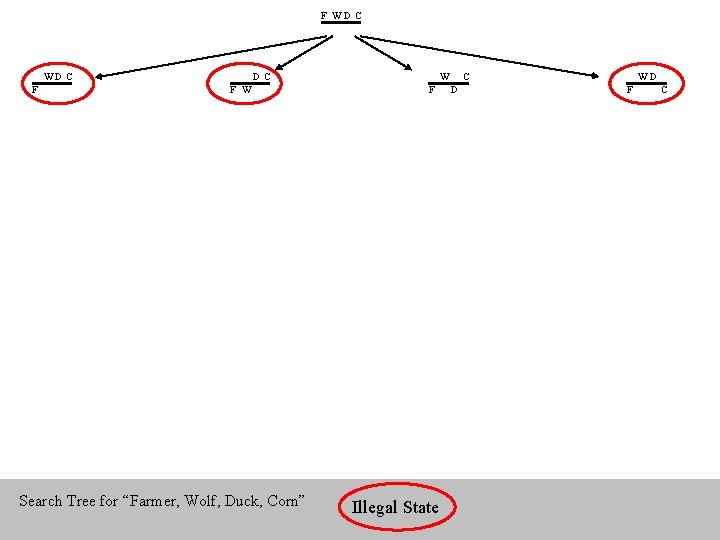 F WD C F W Search Tree for “Farmer, Wolf, Duck, Corn” W F F WD C F W Search Tree for “Farmer, Wolf, Duck, Corn” W F