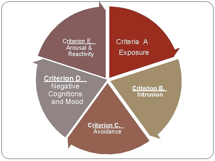 Criterion E. Arousal & Reactivity Criteria A Exposure Criterion D. Negative Cognitions and Mood Criterion E. Arousal & Reactivity Criteria A Exposure Criterion D. Negative Cognitions and Mood