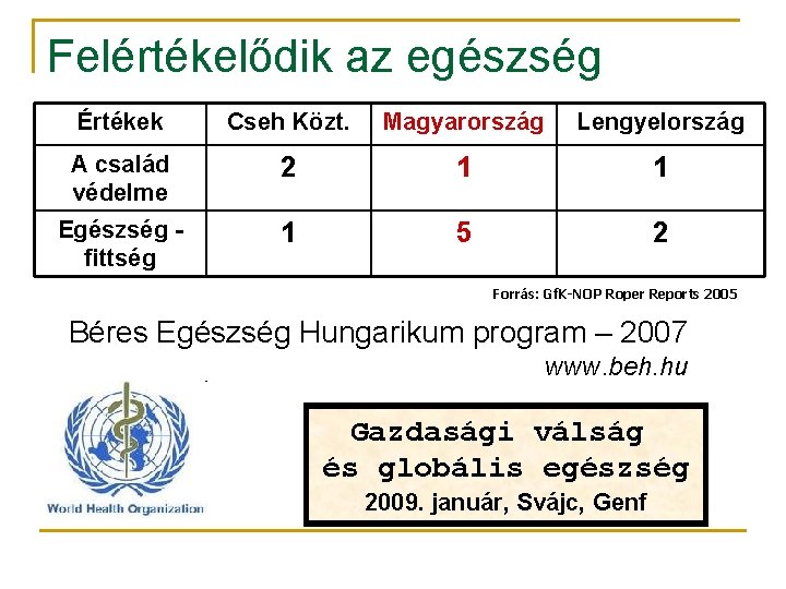 Felértékelődik az egészség Értékek Cseh Közt. Magyarország Lengyelország A család védelme 2 1 1