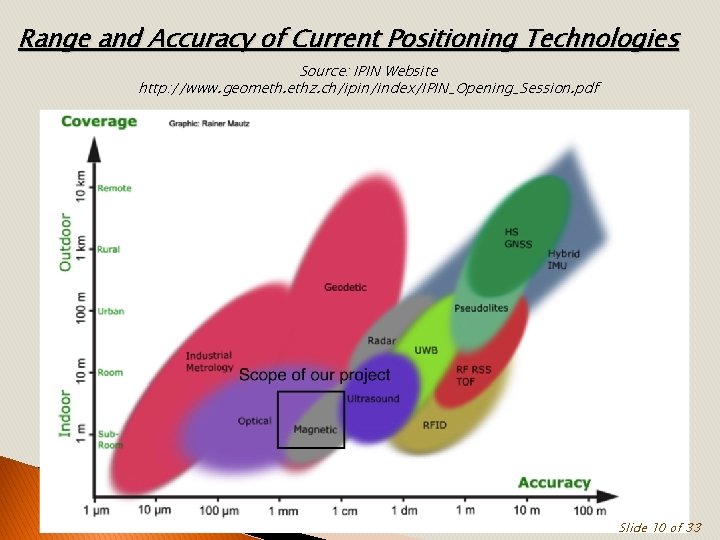 Range and Accuracy of Current Positioning Technologies Source: IPIN Website http: //www. geometh. ethz.