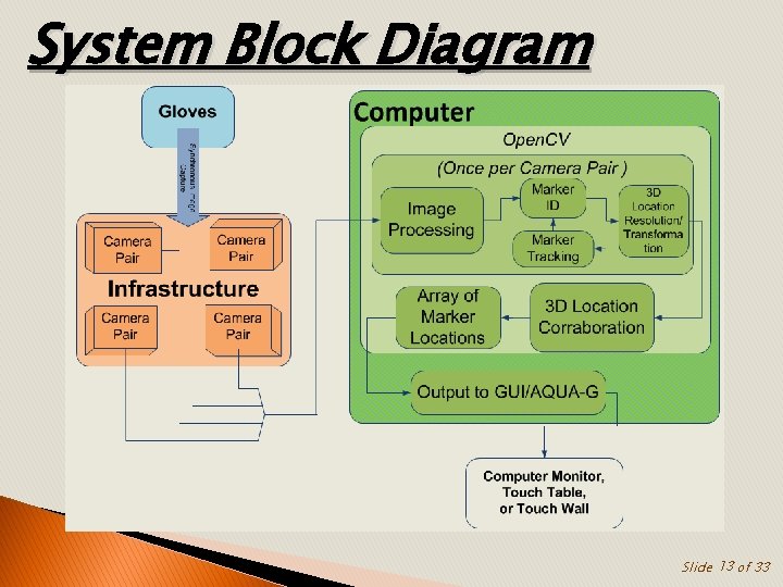 System Block Diagram Slide 13 of 33 