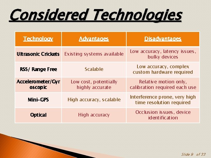 Considered Technologies Technology Advantages Disadvantages Ultrasonic Crickets Existing systems available Low accuracy, latency issues,