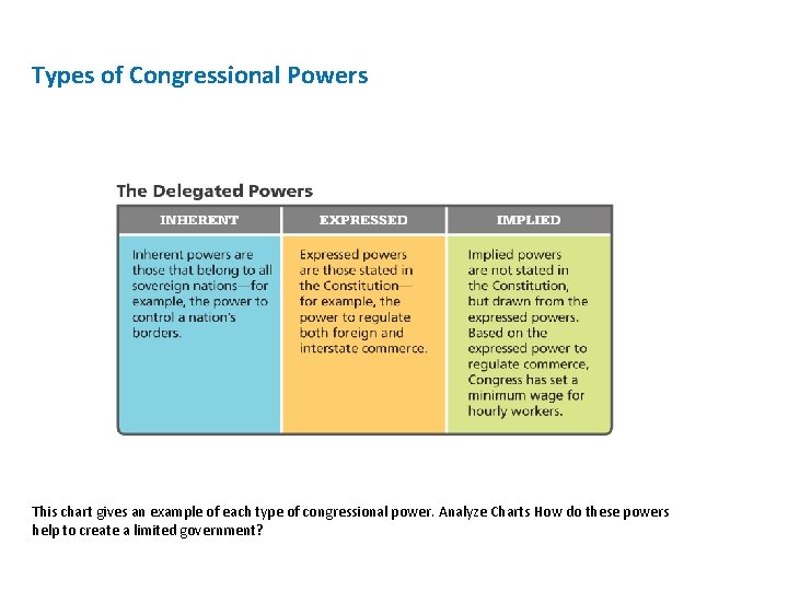 Types of Congressional Powers This chart gives an example of each type of congressional