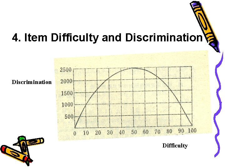 4. Item Difficulty and Discrimination Difficulty 4. Item Difficulty and Discrimination Difficulty