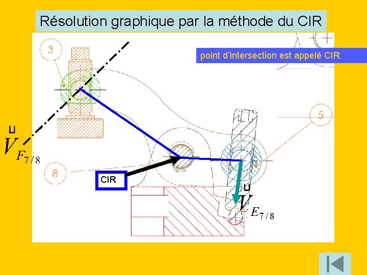 Résolution graphique par la méthode du CIR point d’intersection est appelé CIR 