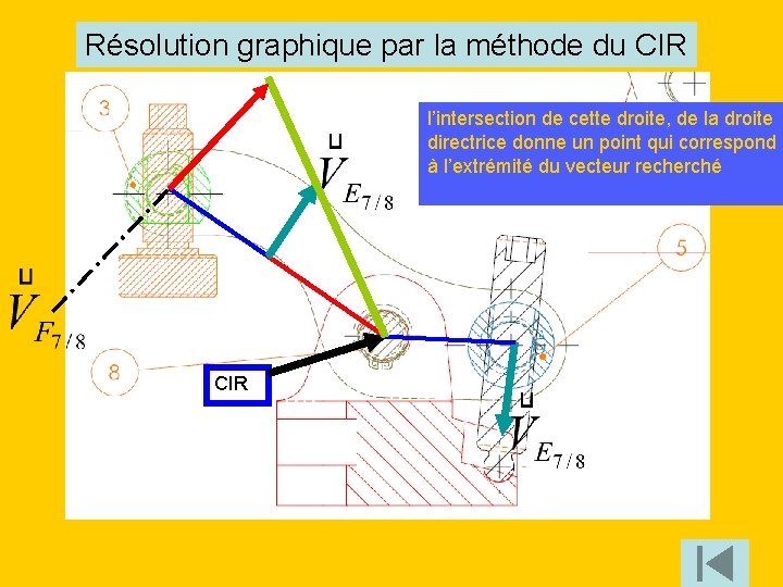 Résolution graphique par la méthode du CIR l’intersection de cette droite, de la droite