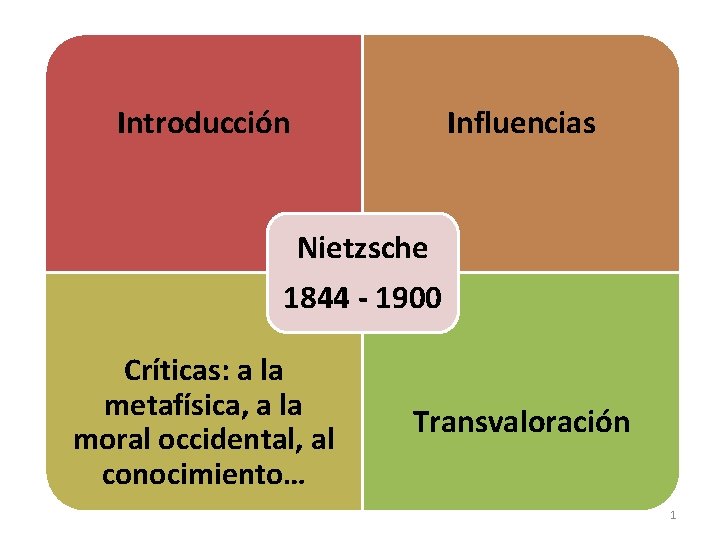 Introducción Influencias Nietzsche 1844 - 1900 Críticas: a la metafísica, a la moral occidental,