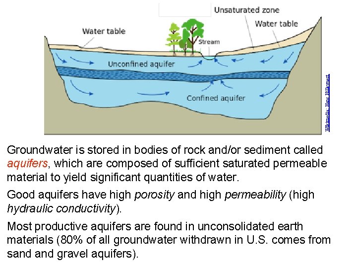 Wikimedia: Hans Hillewaert Groundwater is stored in bodies of rock and/or sediment called aquifers,