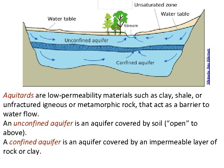 Wikimedia: Hans Hillewaert Aquitards are low-permeability materials such as clay, shale, or unfractured igneous Wikimedia: Hans Hillewaert Aquitards are low-permeability materials such as clay, shale, or unfractured igneous