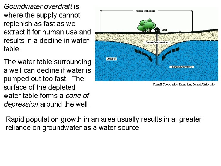 Goundwater overdraft is where the supply cannot replenish as fast as we extract it