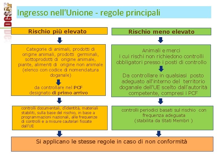 Ingresso nell'Unione - regole principali Rischio più elevato Categorie di animali, prodotti di origine