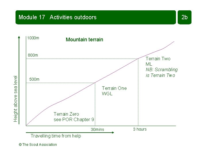 Module 17 Activities outdoors 1000 m 2 b Mountain terrain Height above sea level