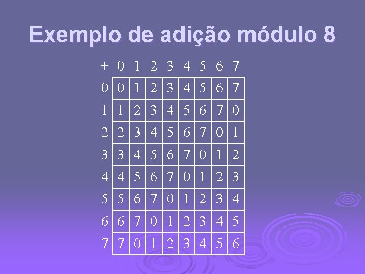 Exemplo de adição módulo 8 + 0 1 2 3 4 5 6 7