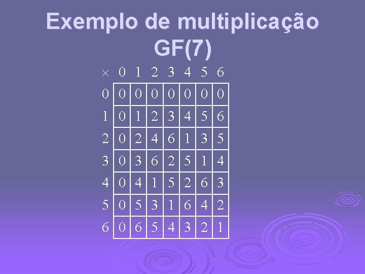 Exemplo de multiplicação GF(7) 0 1 2 3 4 5 6 0 0 0