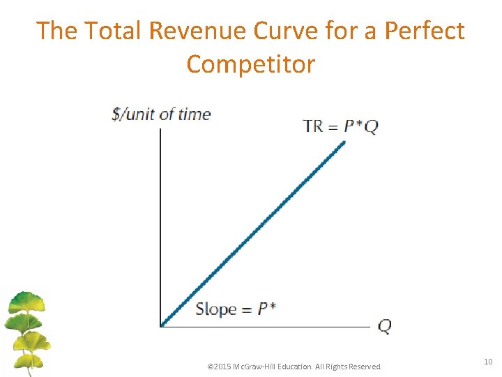 The Total Revenue Curve for a Perfect Competitor © 2015 Mc. Graw-Hill Education. All