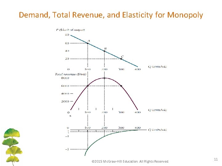 Demand, Total Revenue, and Elasticity for Monopoly © 2015 Mc. Graw-Hill Education. All Rights