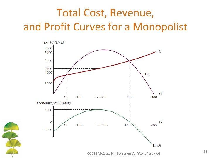 Total Cost, Revenue, and Profit Curves for a Monopolist © 2015 Mc. Graw-Hill Education.