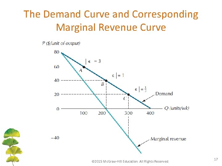 The Demand Curve and Corresponding Marginal Revenue Curve © 2015 Mc. Graw-Hill Education. All