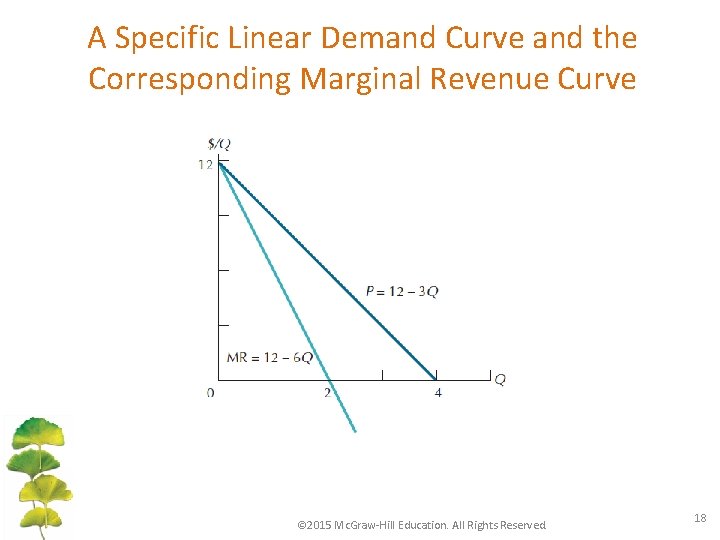 A Specific Linear Demand Curve and the Corresponding Marginal Revenue Curve © 2015 Mc.