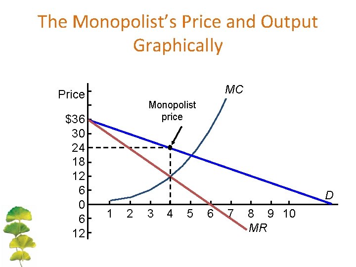 The Monopolist’s Price and Output Graphically MC Price $36 30 24 18 12 6