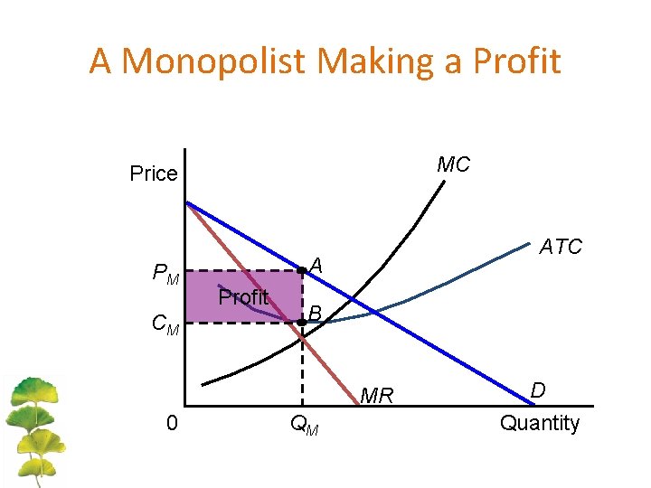 A Monopolist Making a Profit MC Price PM CM ATC A Profit B MR