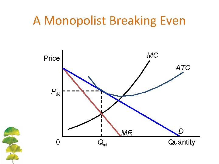 A Monopolist Breaking Even MC Price ATC PM MR 0 QM D Quantity 