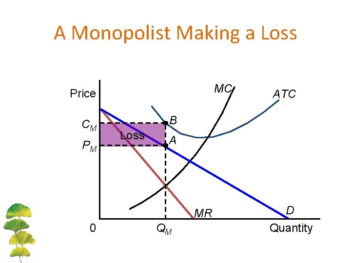 A Monopolist Making a Loss MC Price CM PM B Loss A MR 0