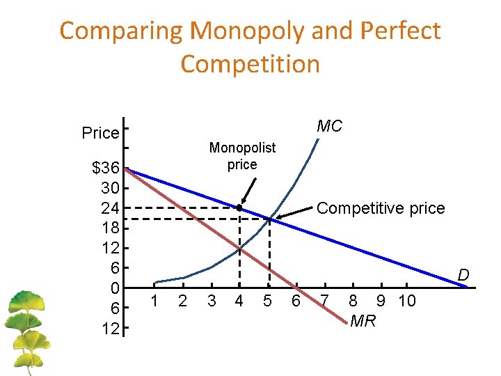 Comparing Monopoly and Perfect Competition MC Price $36 30 24 18 12 6 0